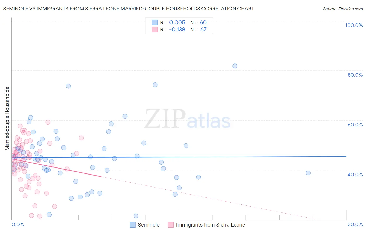 Seminole vs Immigrants from Sierra Leone Married-couple Households