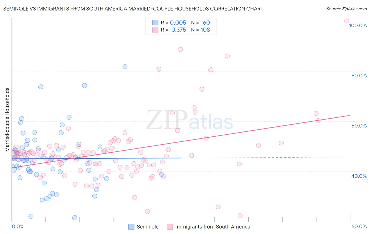 Seminole vs Immigrants from South America Married-couple Households