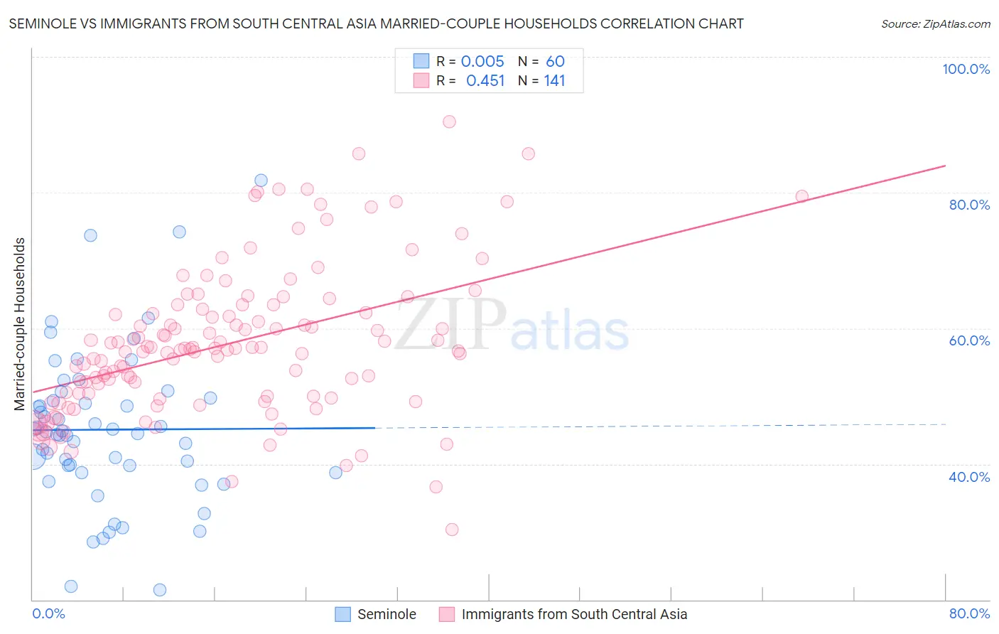 Seminole vs Immigrants from South Central Asia Married-couple Households