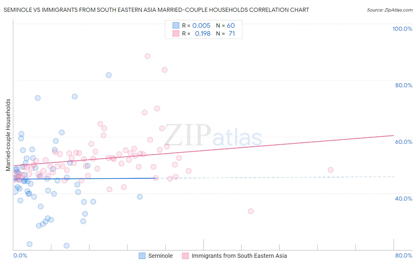 Seminole vs Immigrants from South Eastern Asia Married-couple Households