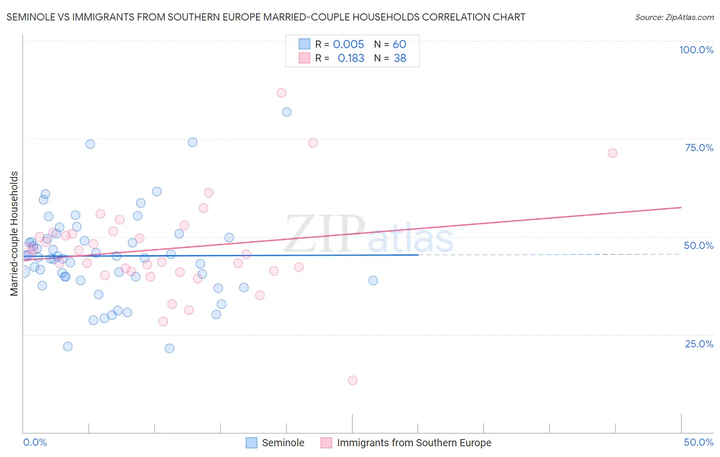 Seminole vs Immigrants from Southern Europe Married-couple Households