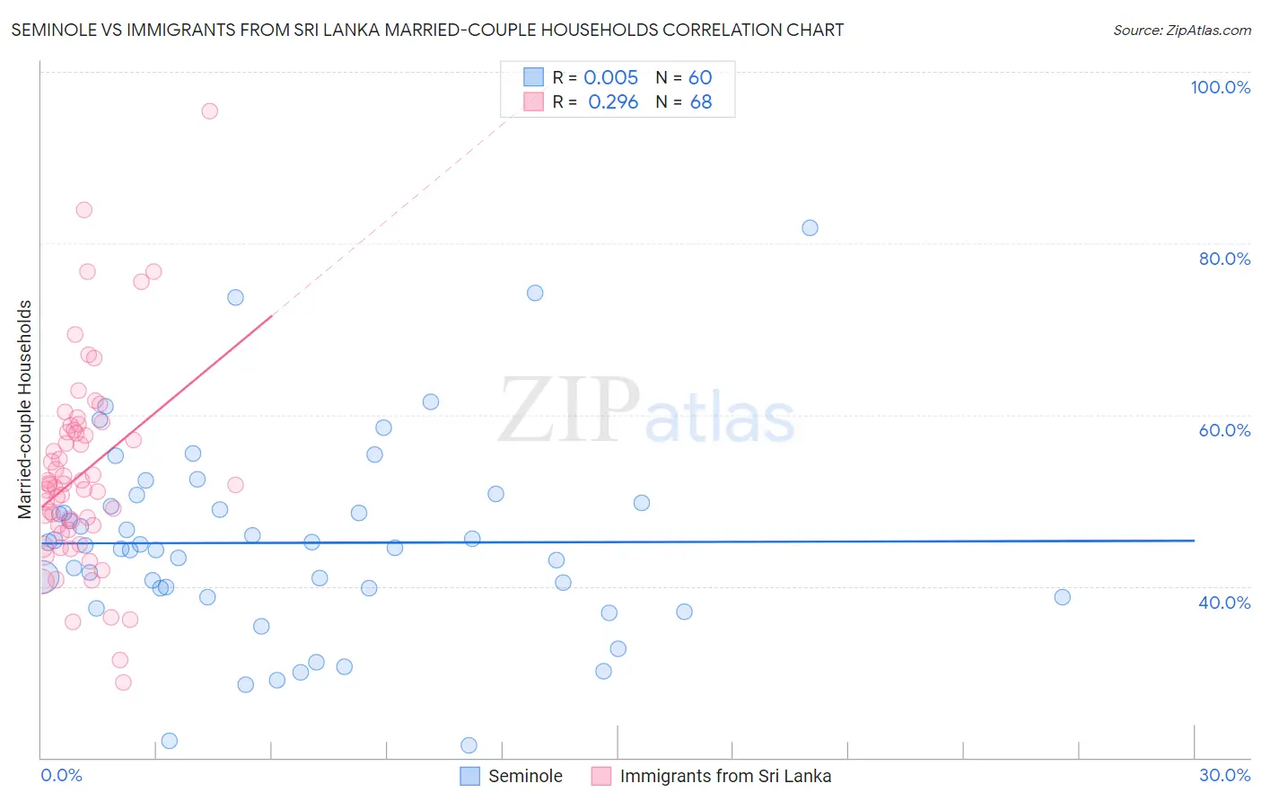 Seminole vs Immigrants from Sri Lanka Married-couple Households