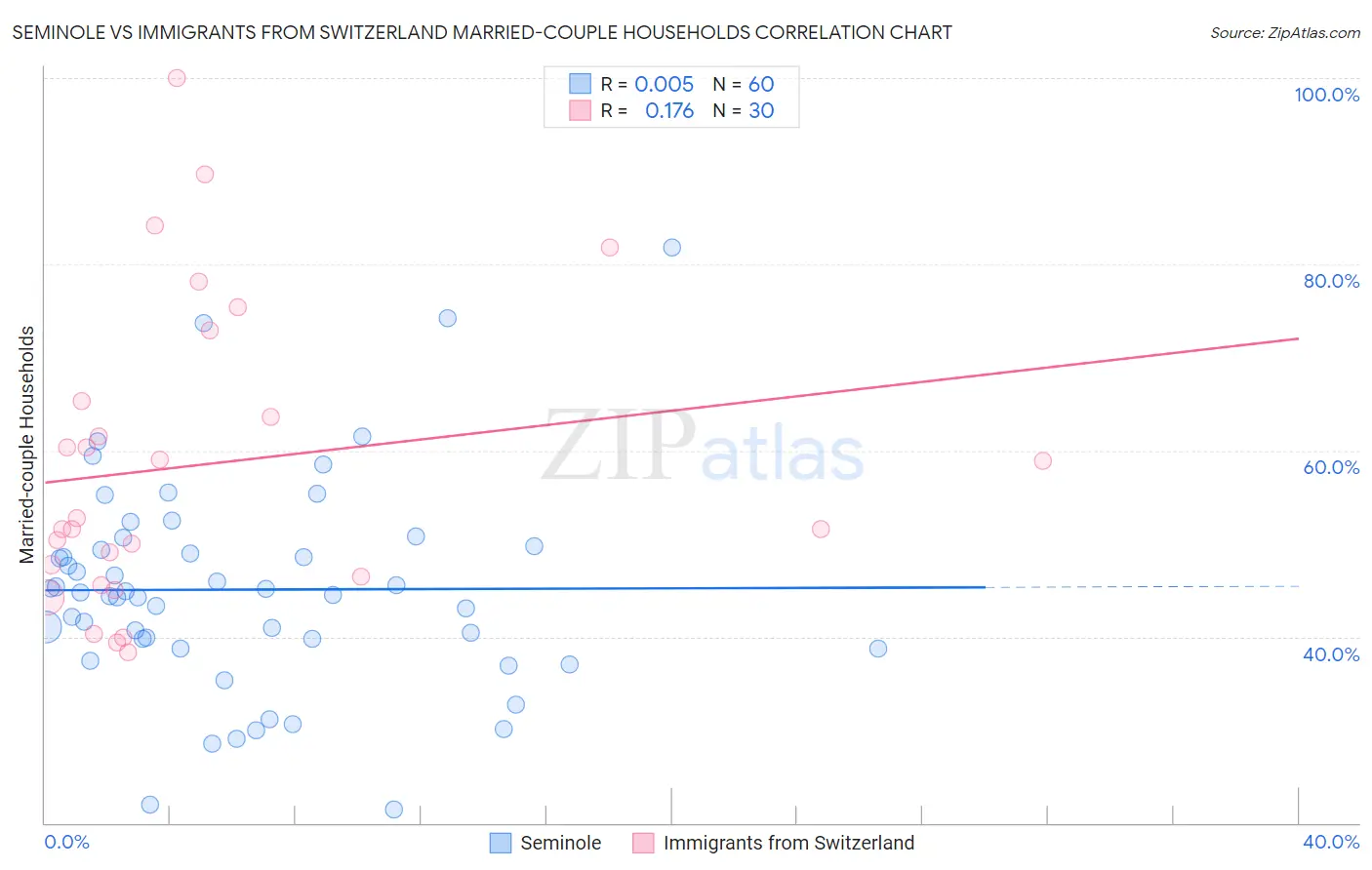 Seminole vs Immigrants from Switzerland Married-couple Households