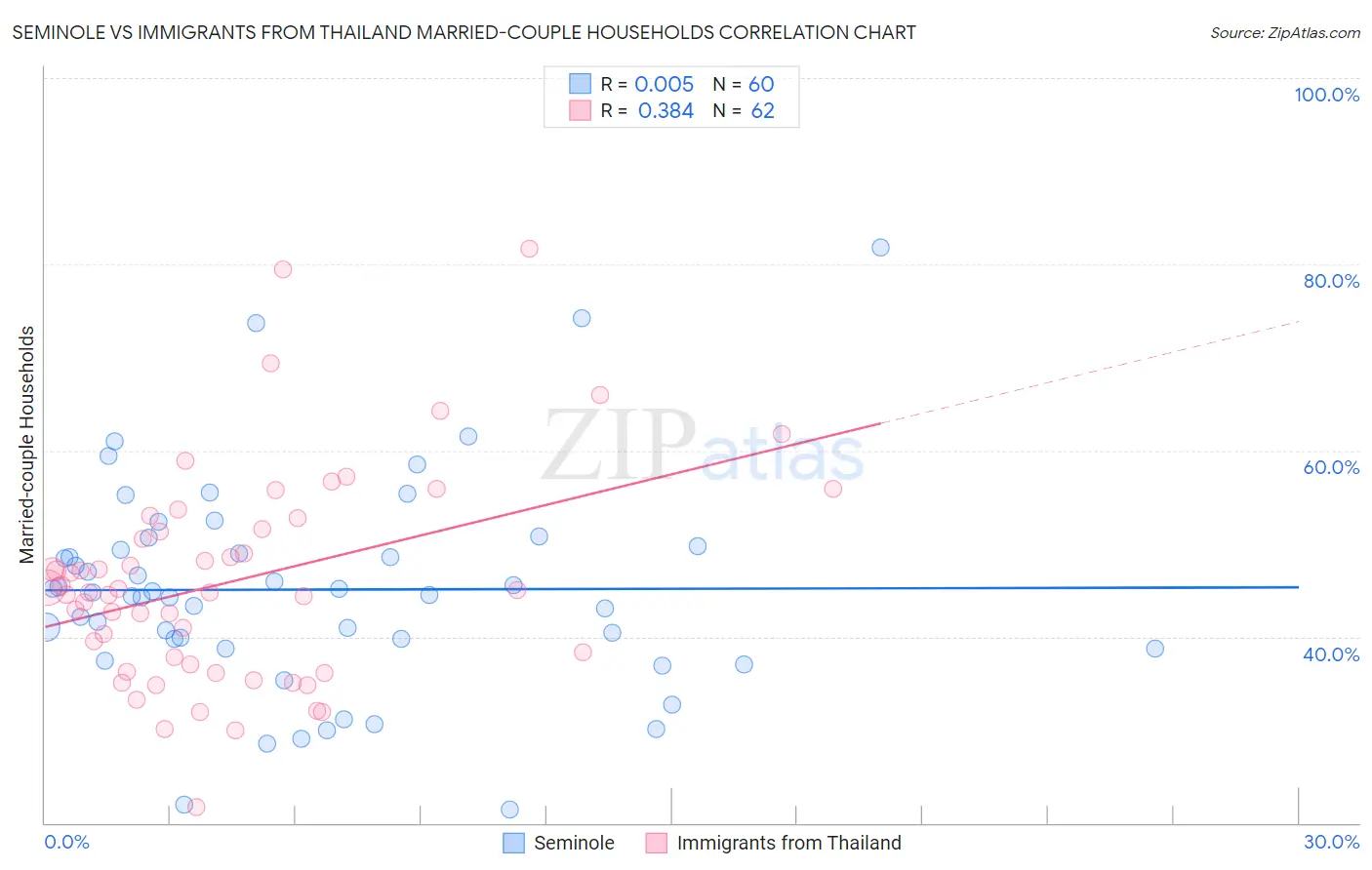 Seminole vs Immigrants from Thailand Married-couple Households