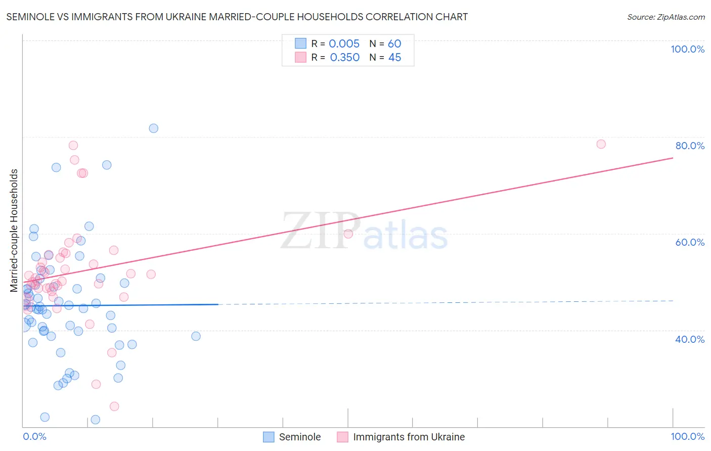 Seminole vs Immigrants from Ukraine Married-couple Households