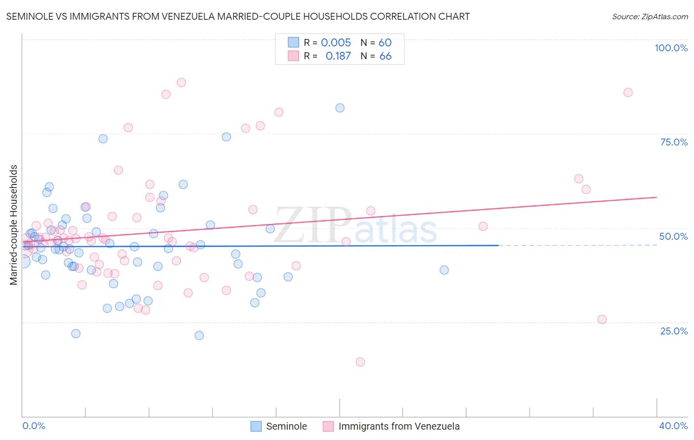 Seminole vs Immigrants from Venezuela Married-couple Households