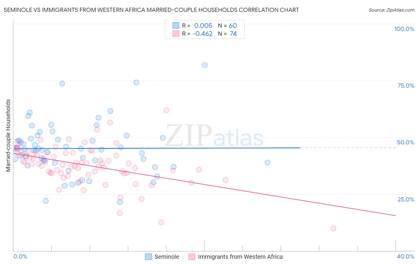 Seminole vs Immigrants from Western Africa Married-couple Households