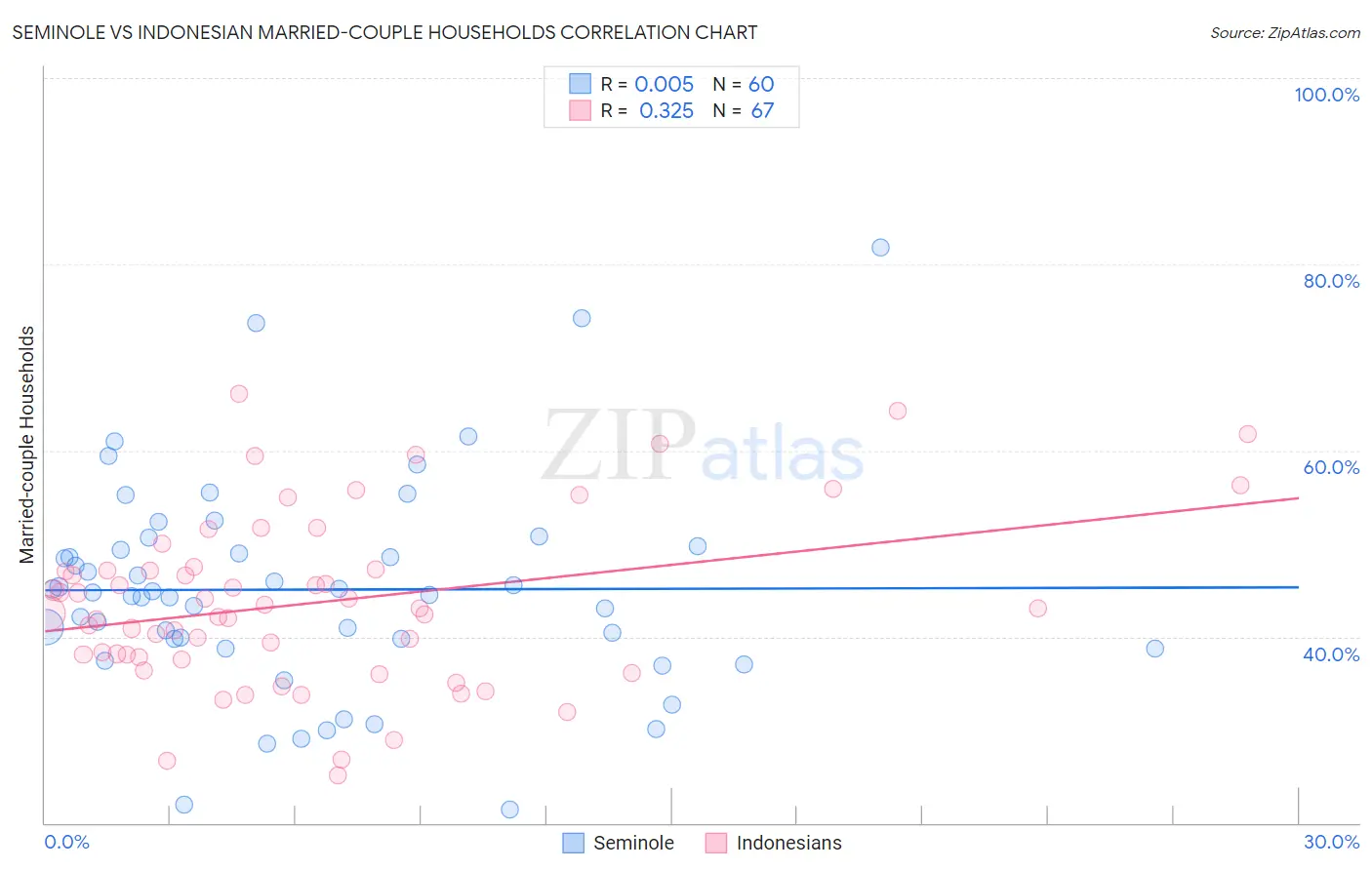 Seminole vs Indonesian Married-couple Households