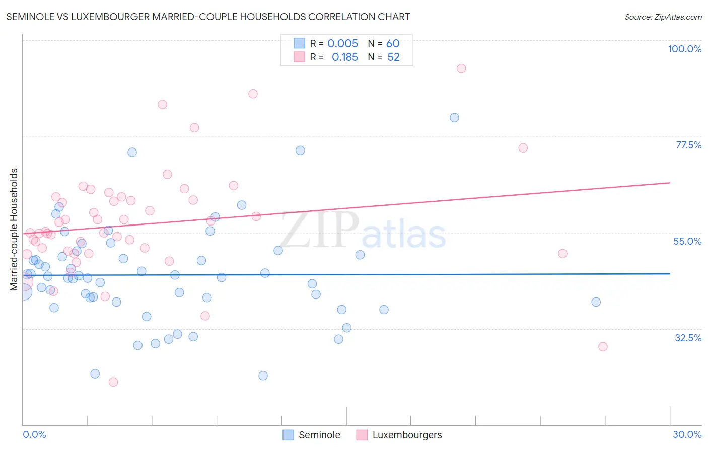 Seminole vs Luxembourger Married-couple Households