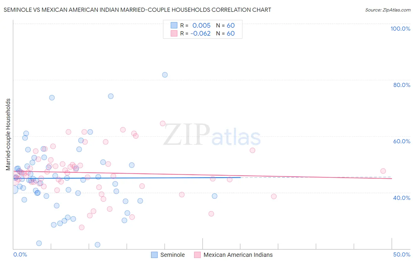 Seminole vs Mexican American Indian Married-couple Households