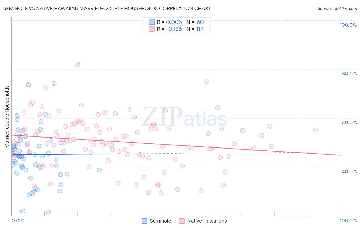 Seminole vs Native Hawaiian Married-couple Households