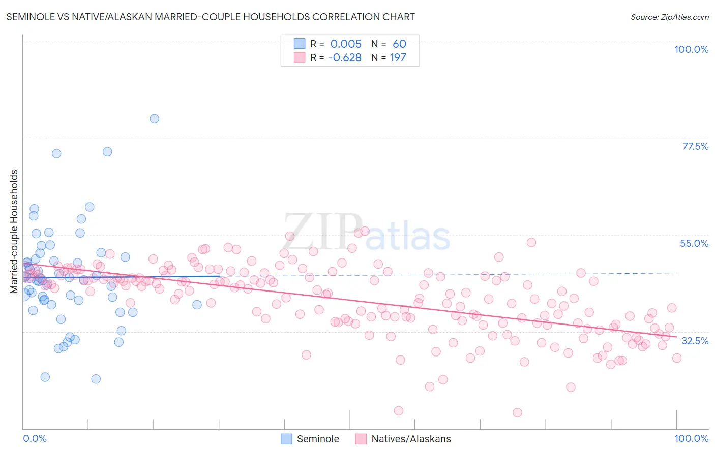 Seminole vs Native/Alaskan Married-couple Households