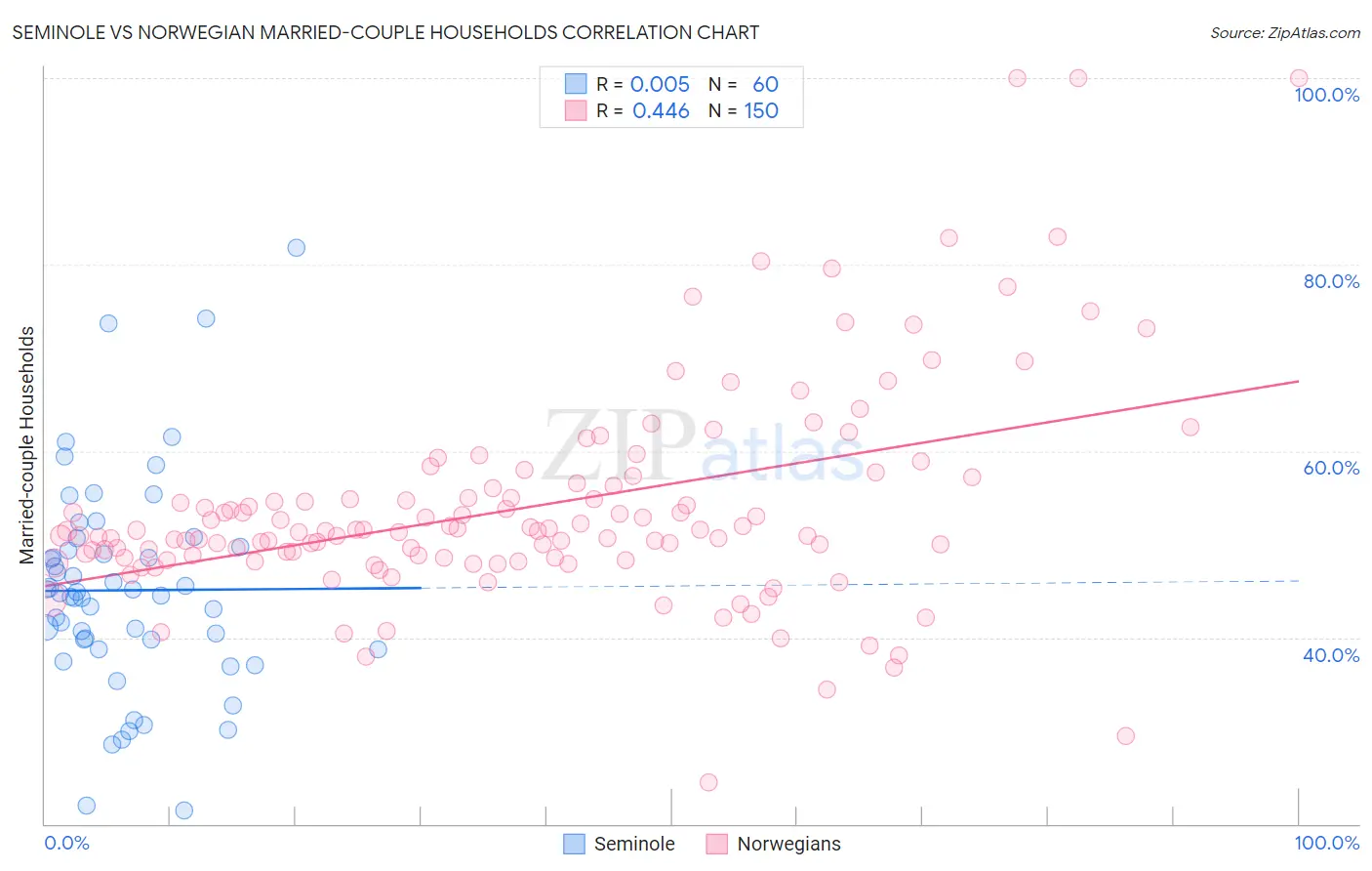 Seminole vs Norwegian Married-couple Households