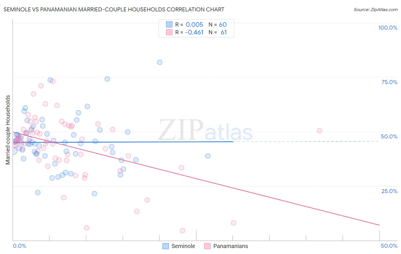 Seminole vs Panamanian Married-couple Households