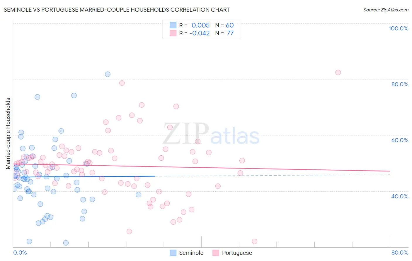 Seminole vs Portuguese Married-couple Households