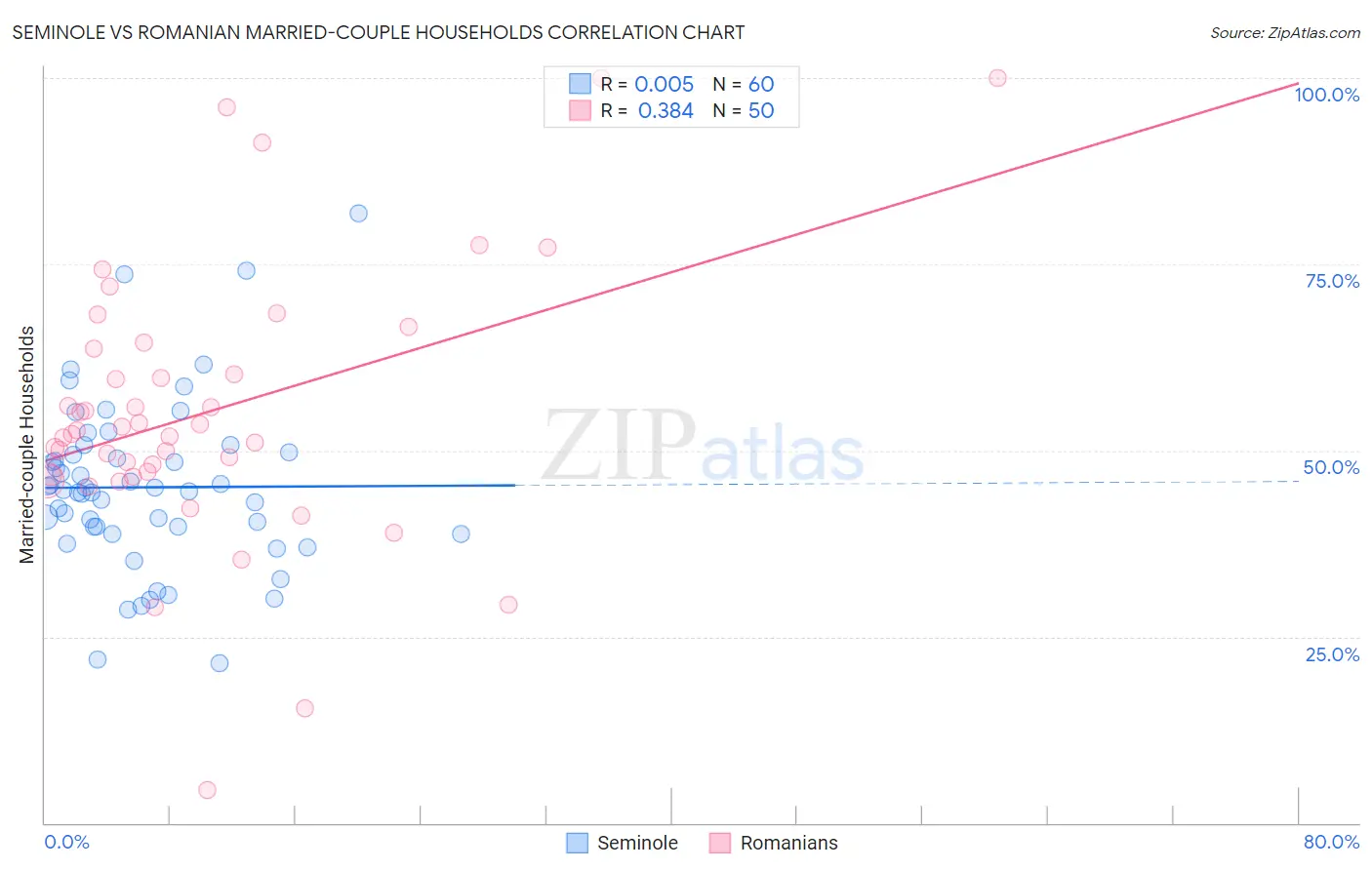 Seminole vs Romanian Married-couple Households