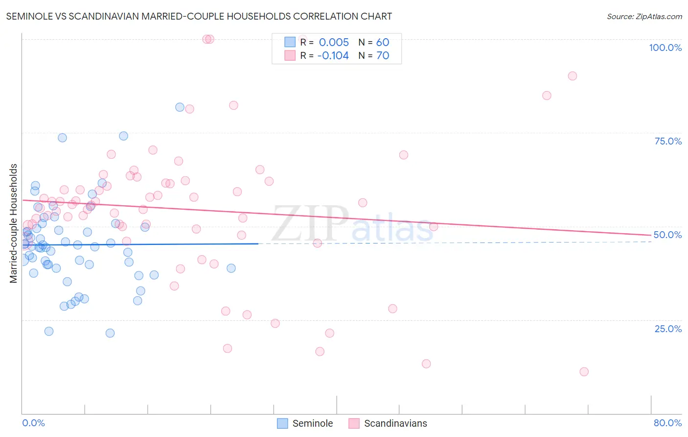 Seminole vs Scandinavian Married-couple Households