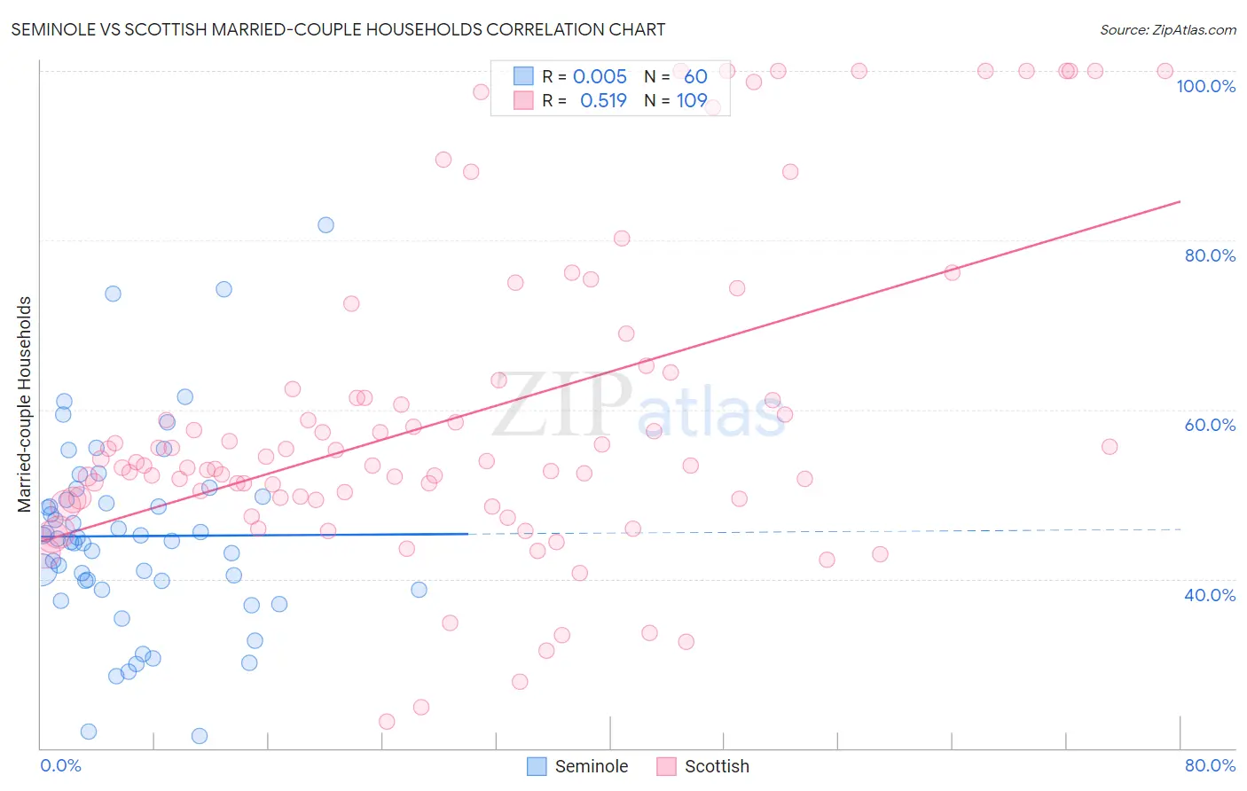 Seminole vs Scottish Married-couple Households