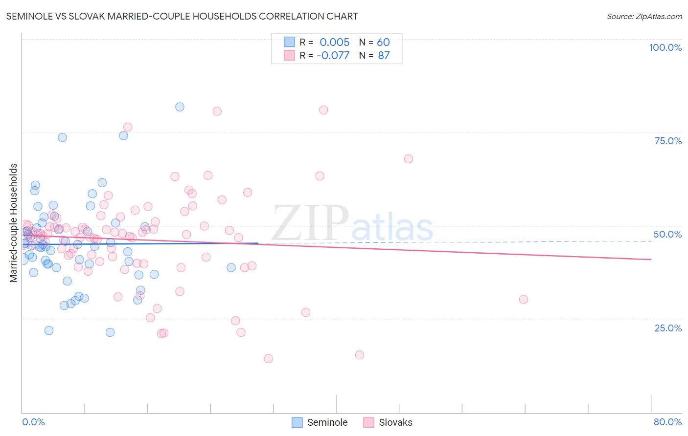 Seminole vs Slovak Married-couple Households