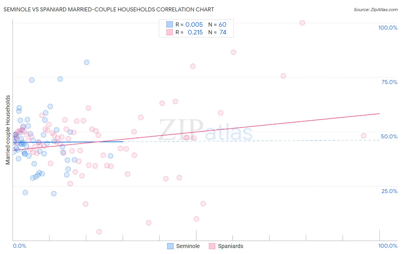 Seminole vs Spaniard Married-couple Households