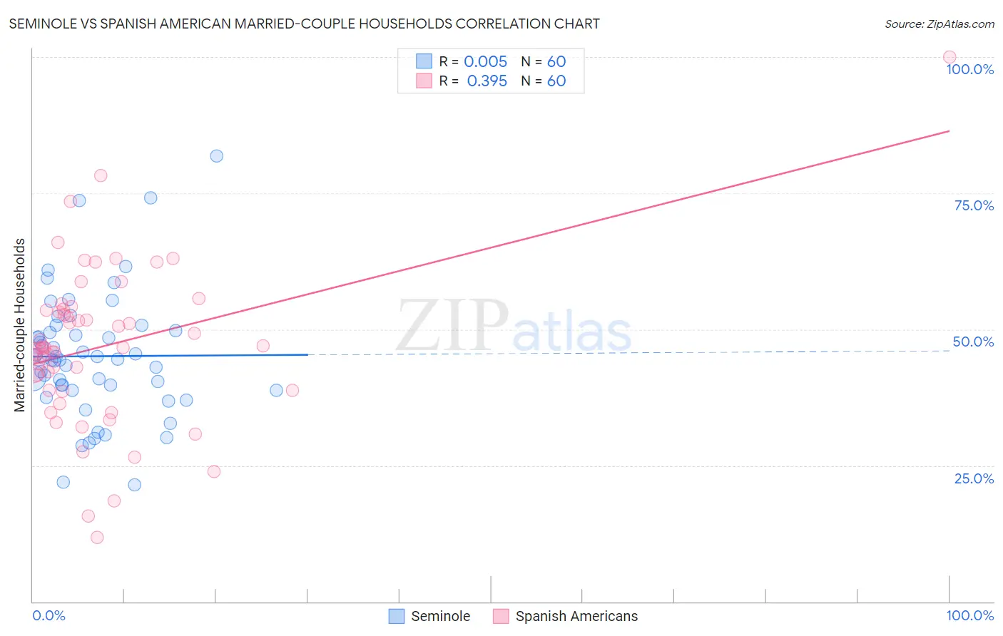 Seminole vs Spanish American Married-couple Households