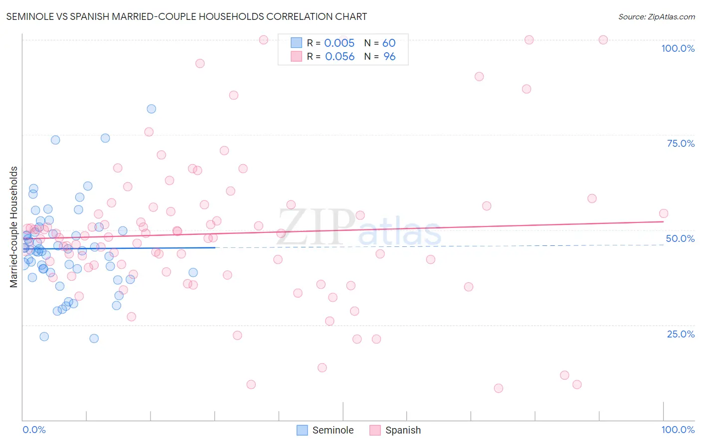 Seminole vs Spanish Married-couple Households