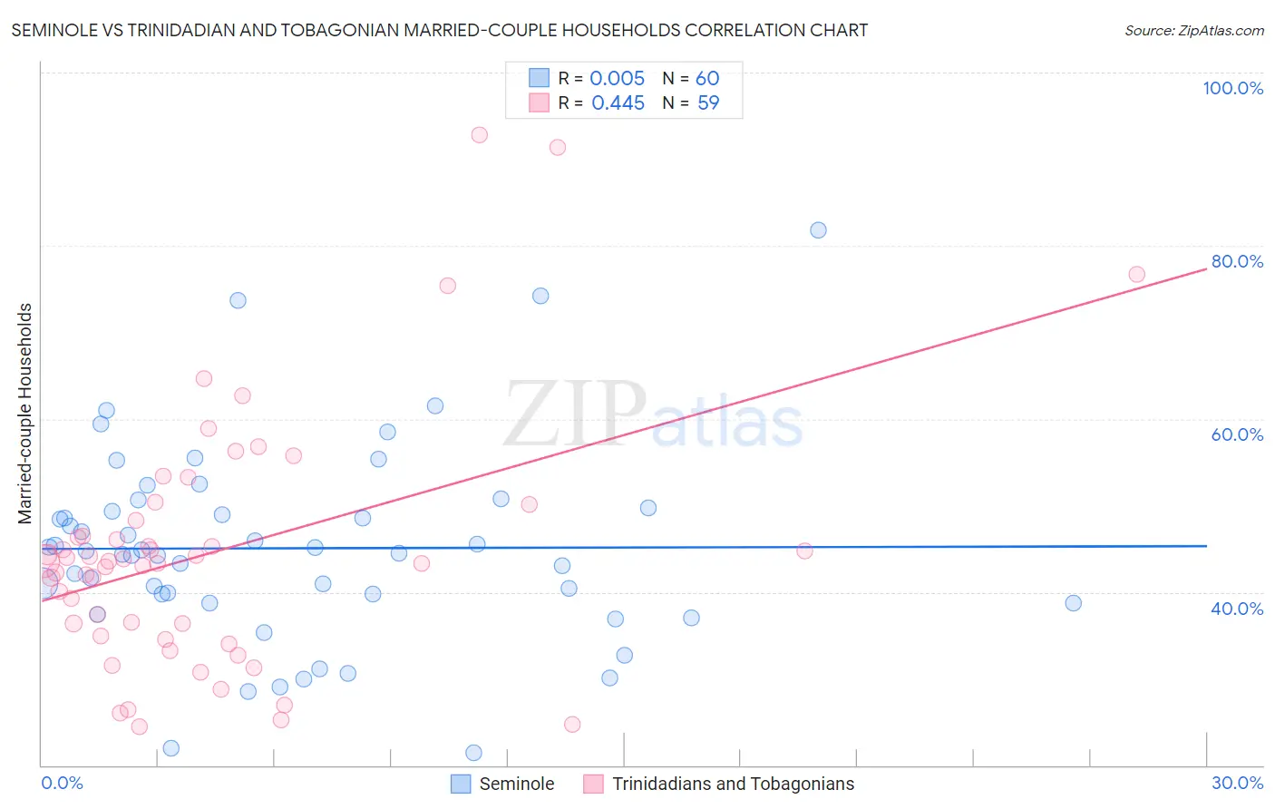 Seminole vs Trinidadian and Tobagonian Married-couple Households