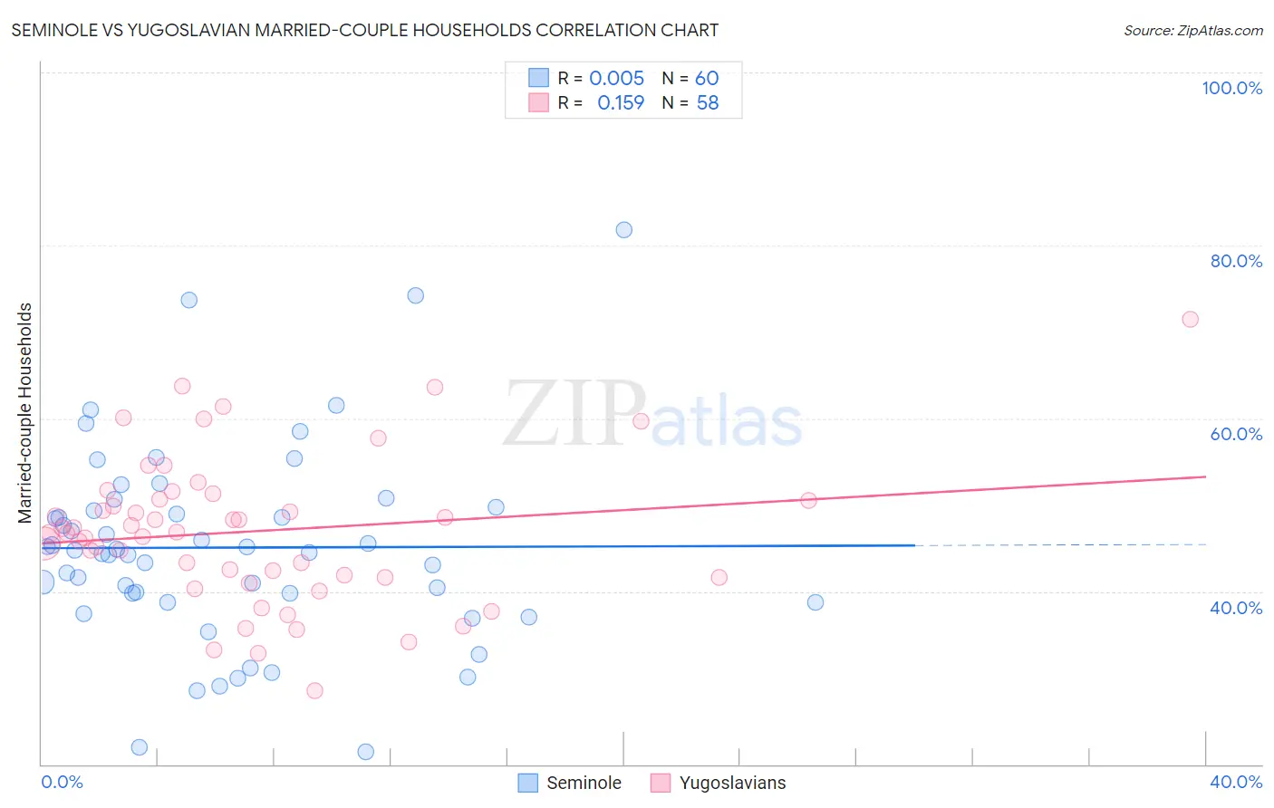 Seminole vs Yugoslavian Married-couple Households