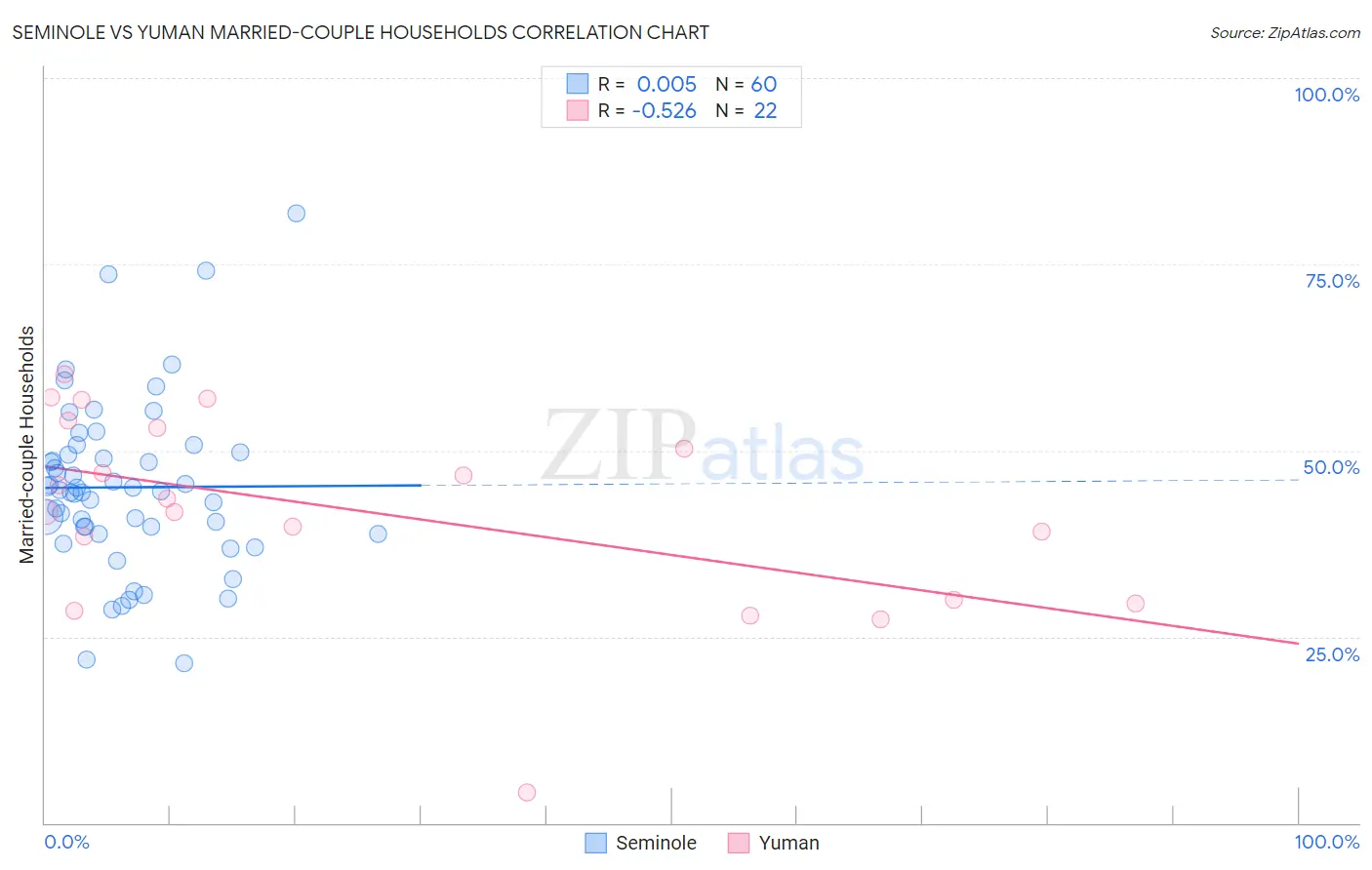 Seminole vs Yuman Married-couple Households