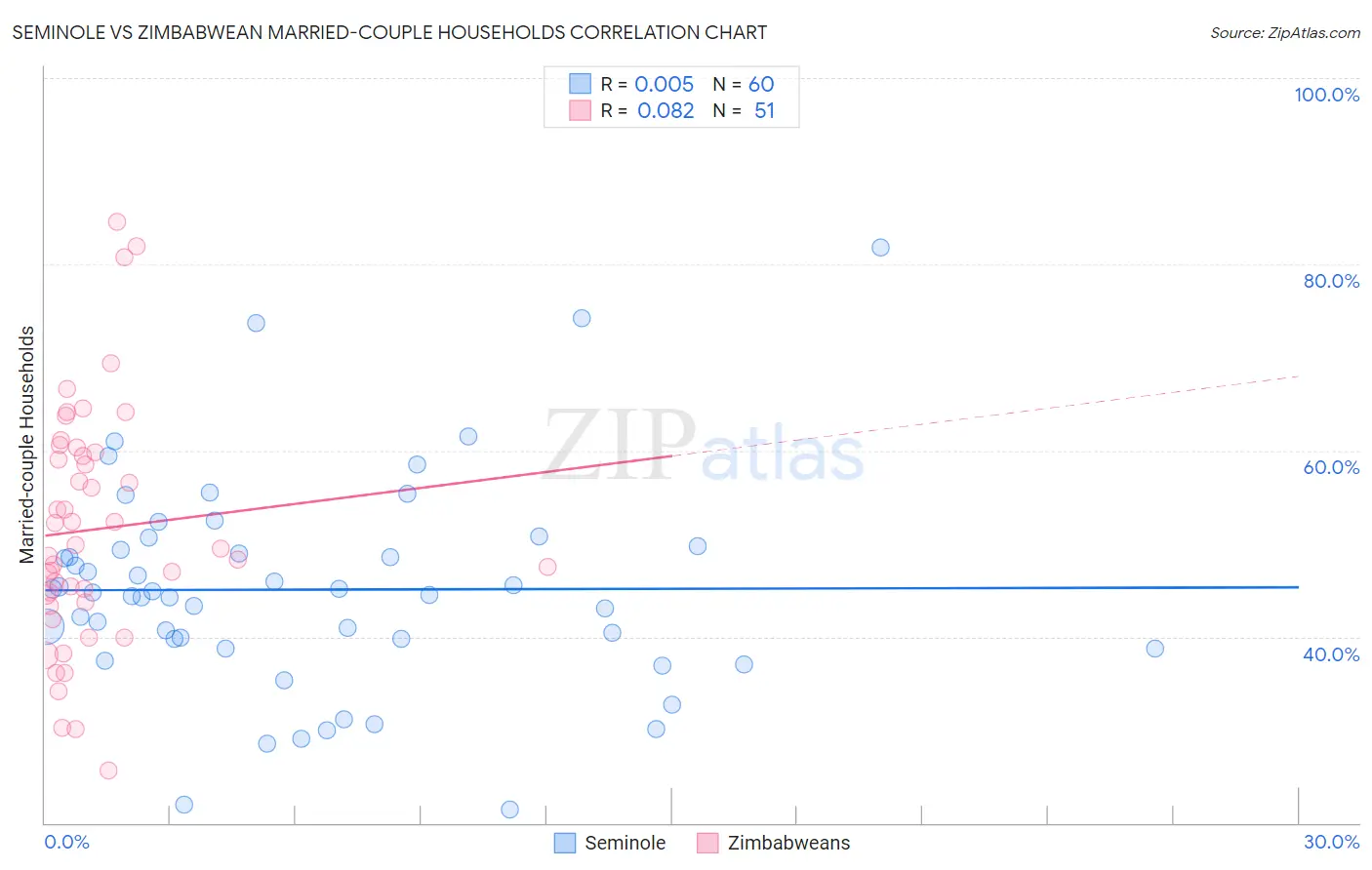 Seminole vs Zimbabwean Married-couple Households