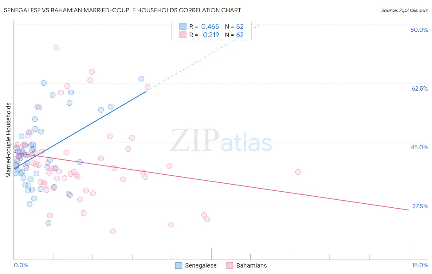 Senegalese vs Bahamian Married-couple Households