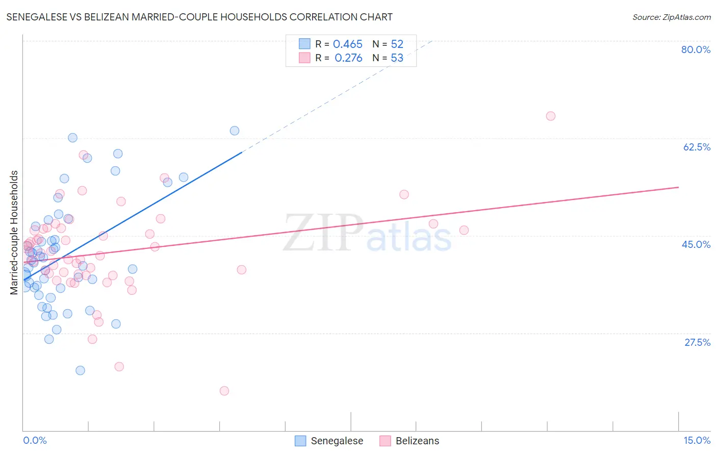 Senegalese vs Belizean Married-couple Households