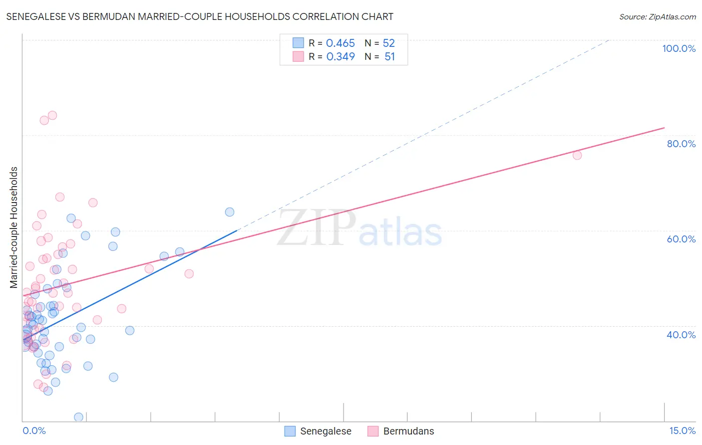 Senegalese vs Bermudan Married-couple Households