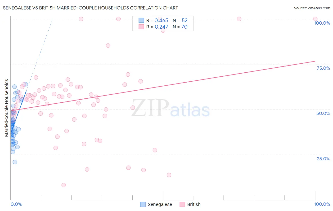 Senegalese vs British Married-couple Households