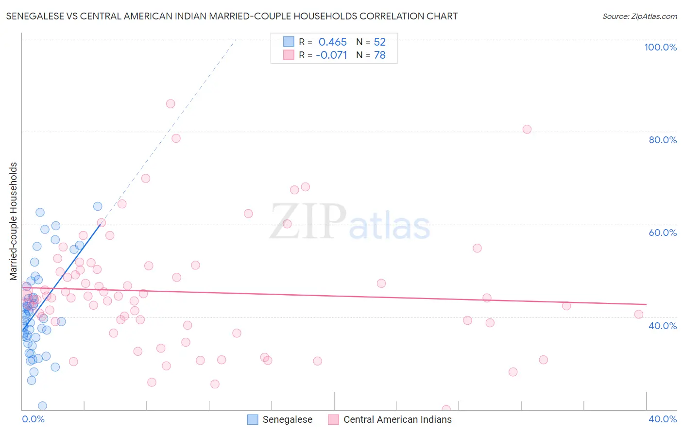 Senegalese vs Central American Indian Married-couple Households
