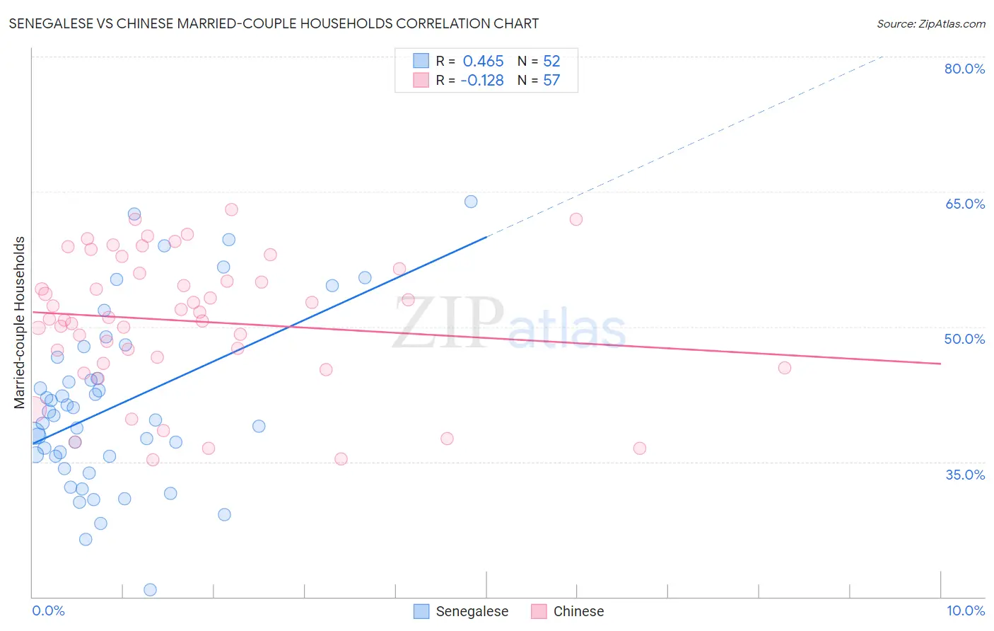 Senegalese vs Chinese Married-couple Households