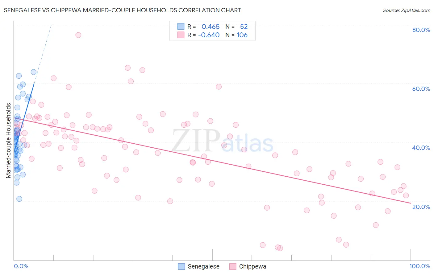 Senegalese vs Chippewa Married-couple Households
