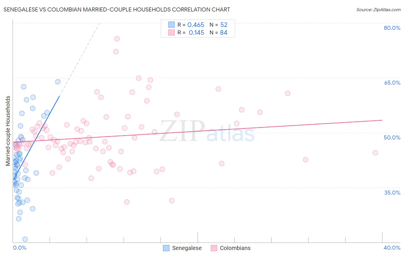 Senegalese vs Colombian Married-couple Households