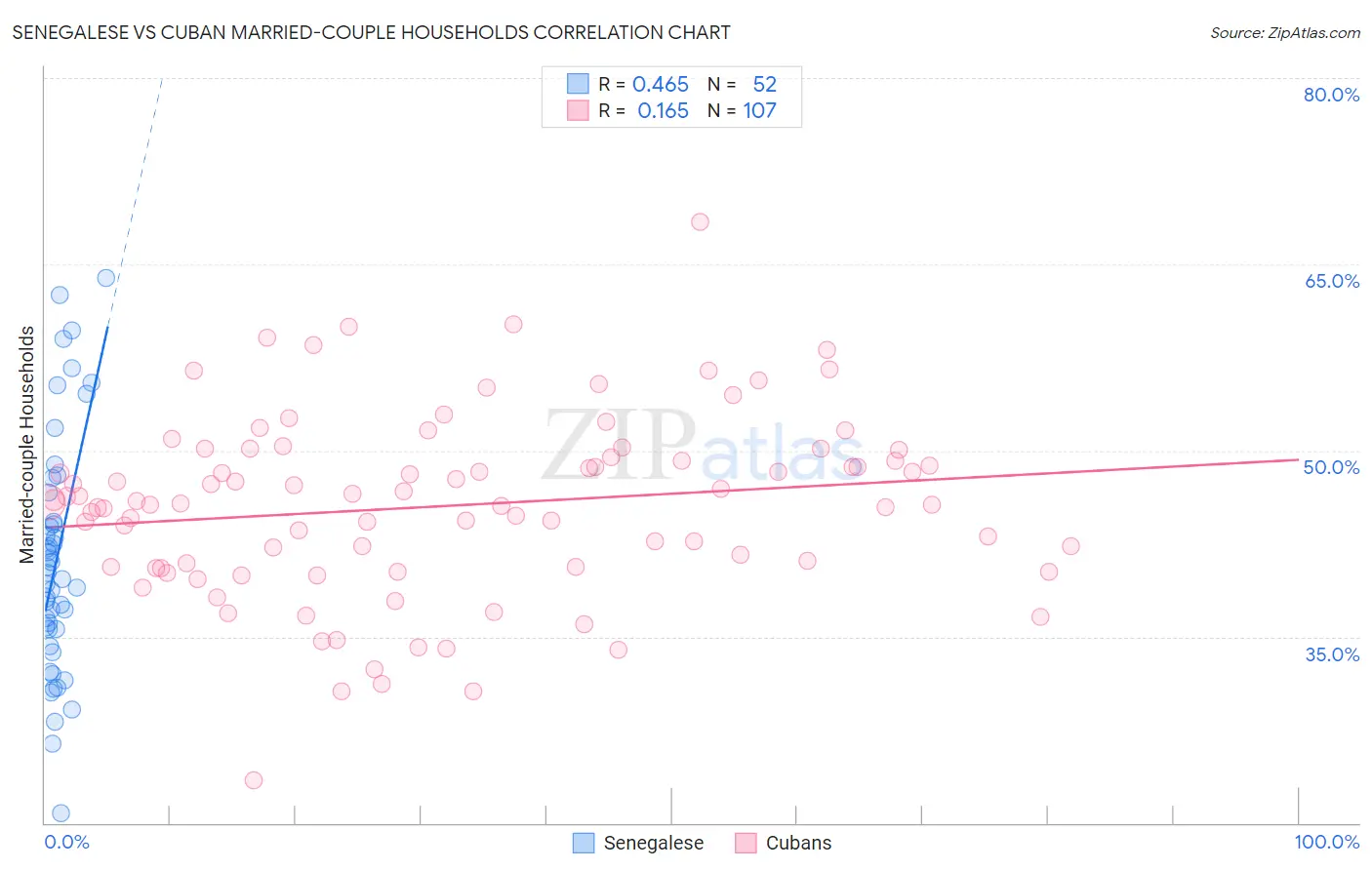 Senegalese vs Cuban Married-couple Households