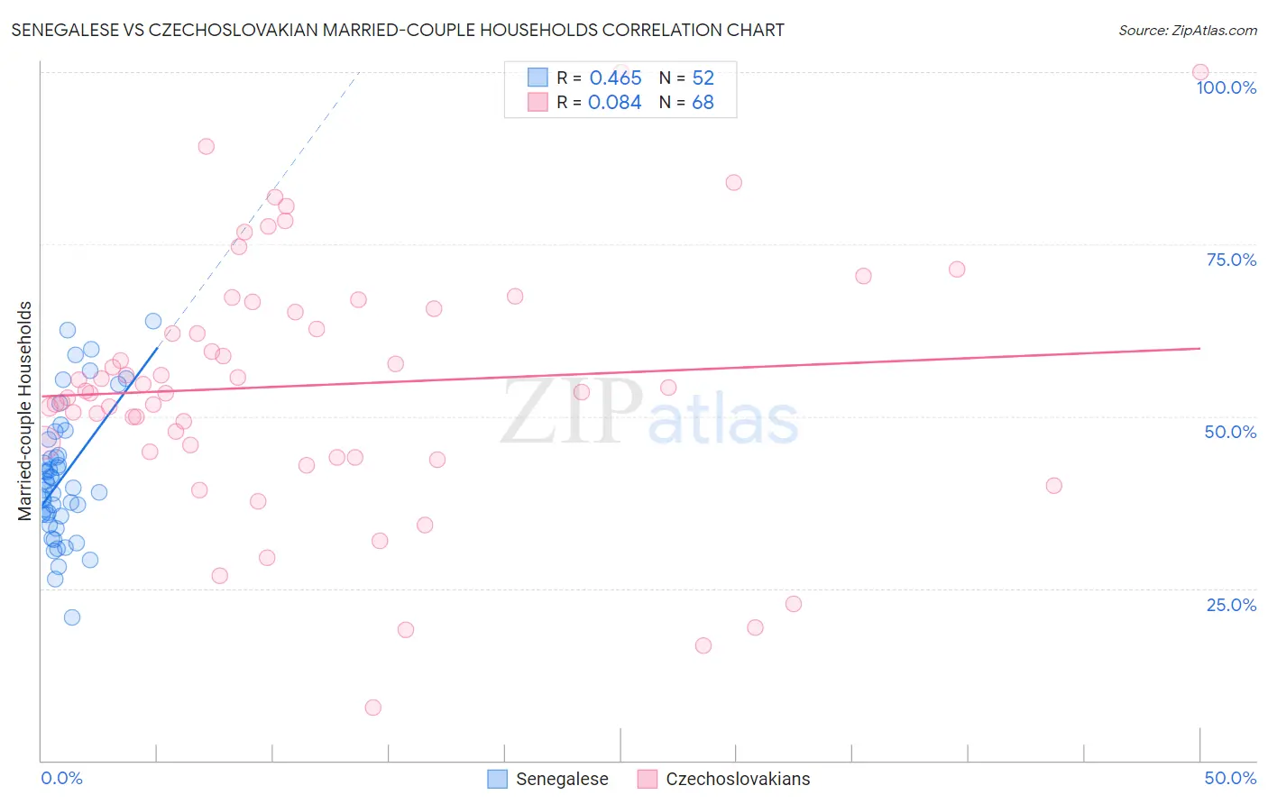 Senegalese vs Czechoslovakian Married-couple Households