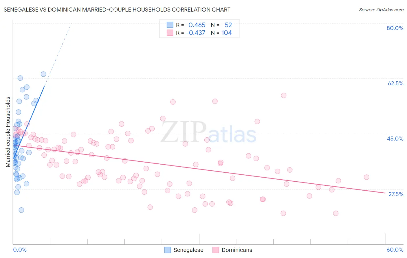 Senegalese vs Dominican Married-couple Households