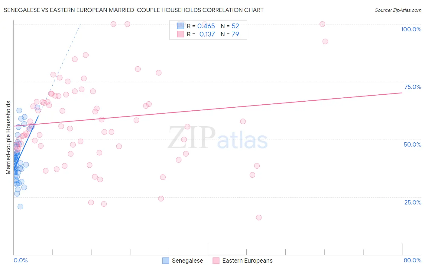 Senegalese vs Eastern European Married-couple Households