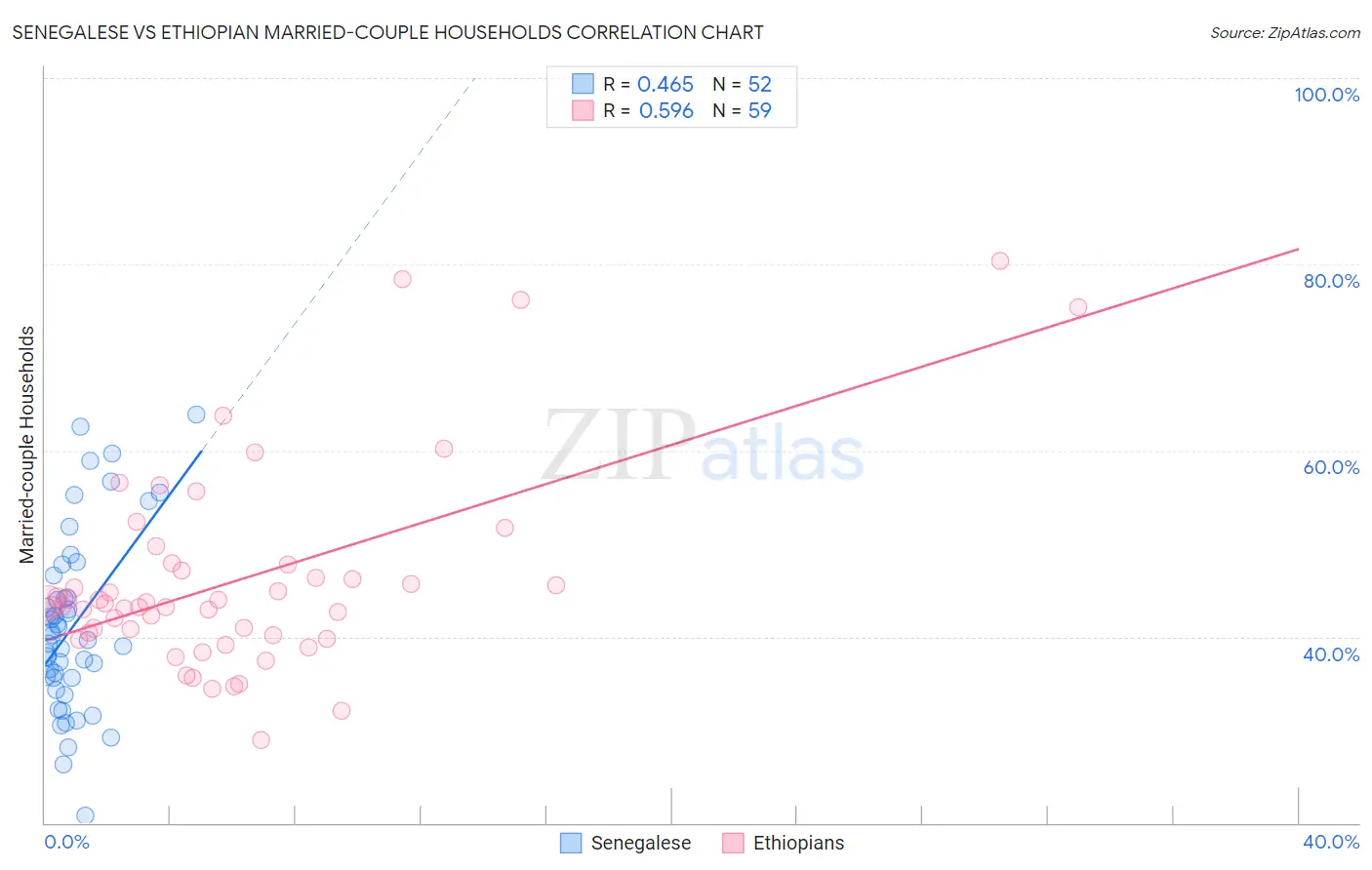 Senegalese vs Ethiopian Married-couple Households