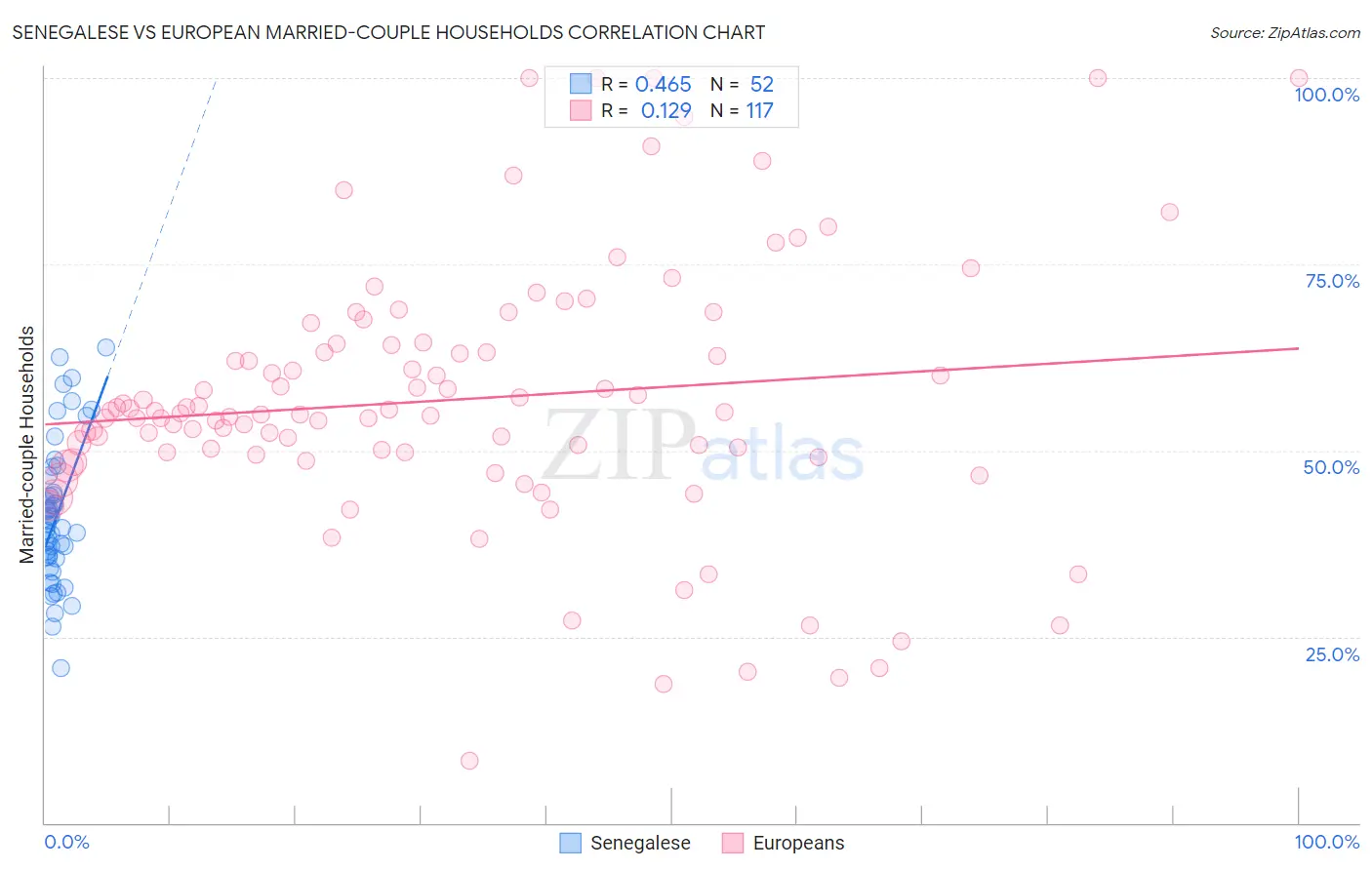 Senegalese vs European Married-couple Households