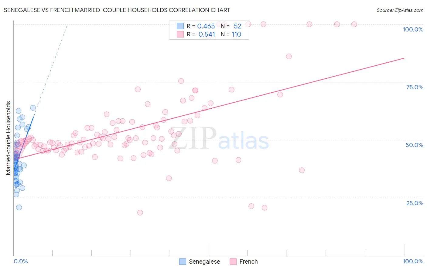 Senegalese vs French Married-couple Households