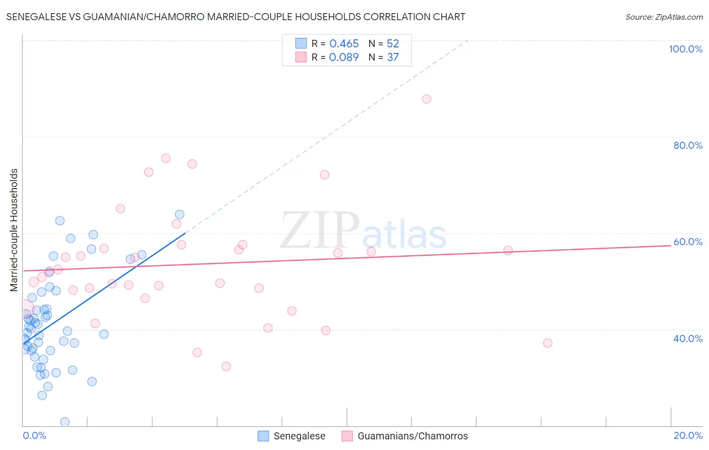 Senegalese vs Guamanian/Chamorro Married-couple Households