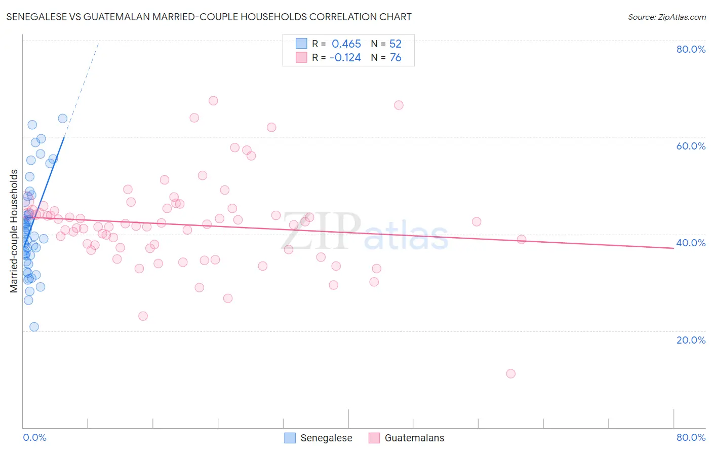 Senegalese vs Guatemalan Married-couple Households