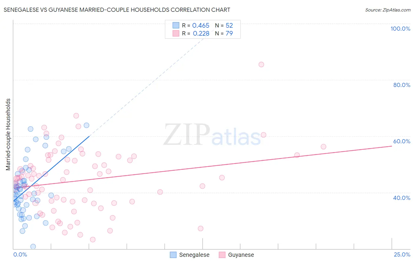 Senegalese vs Guyanese Married-couple Households