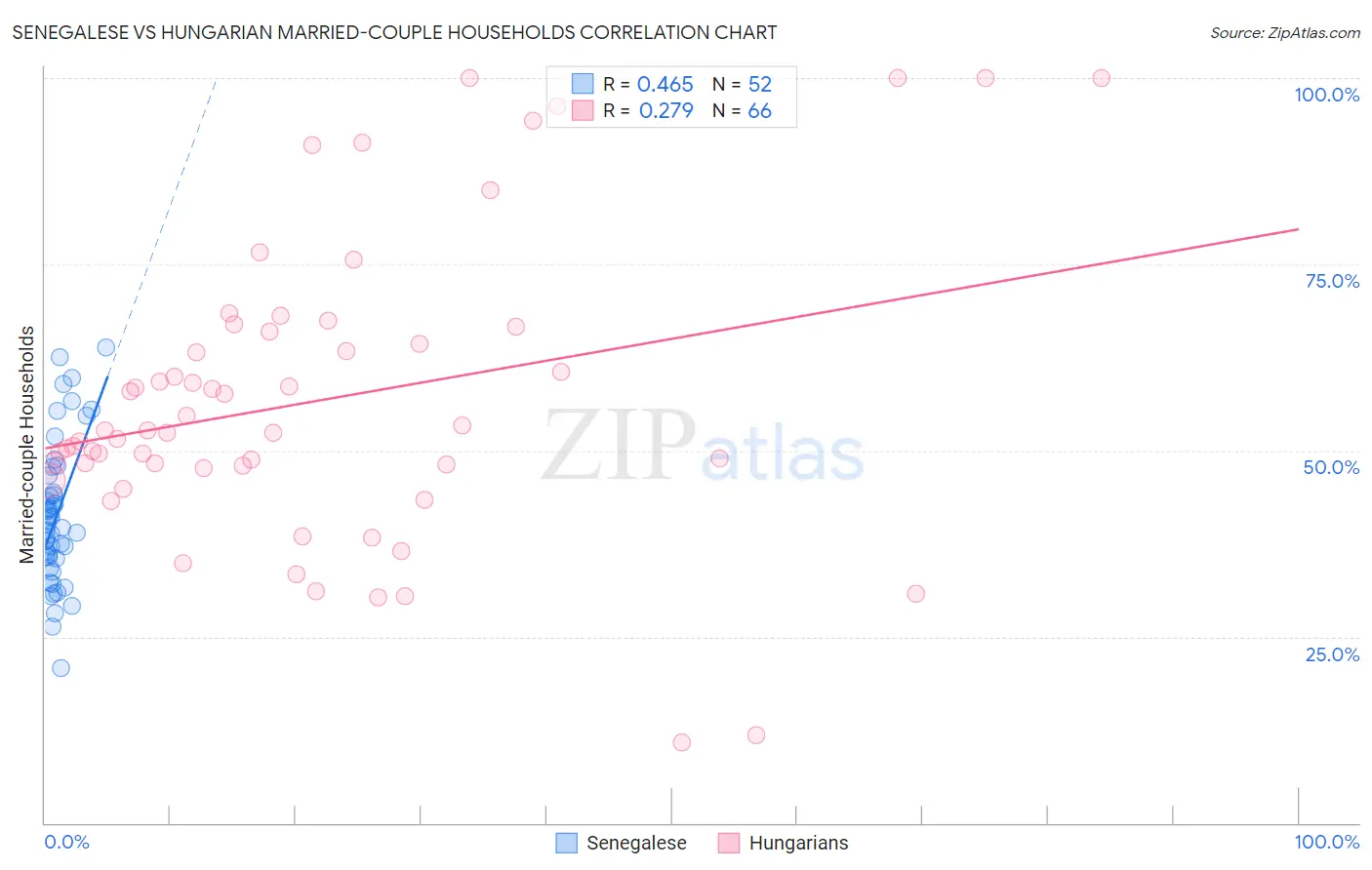 Senegalese vs Hungarian Married-couple Households