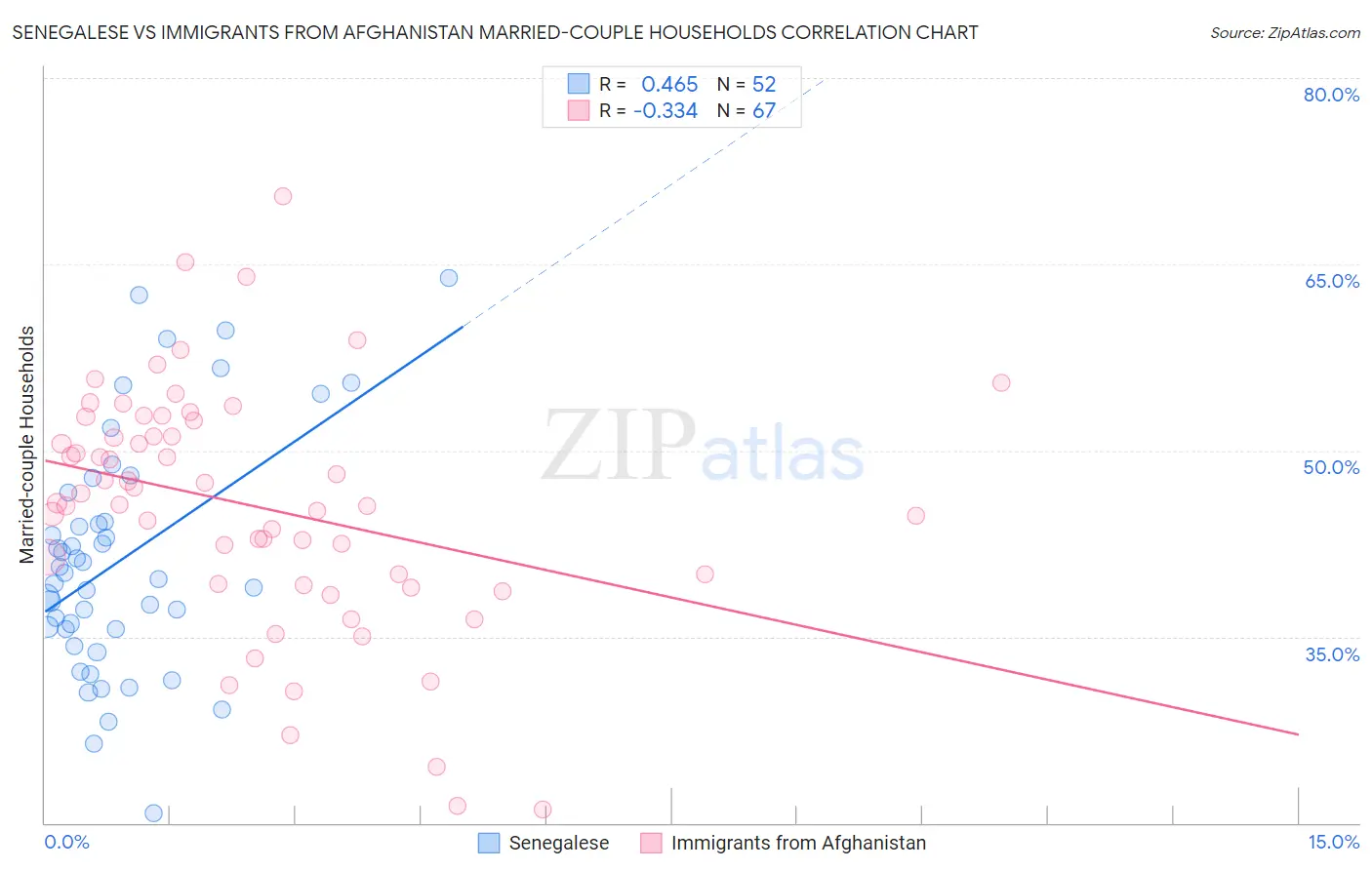 Senegalese vs Immigrants from Afghanistan Married-couple Households